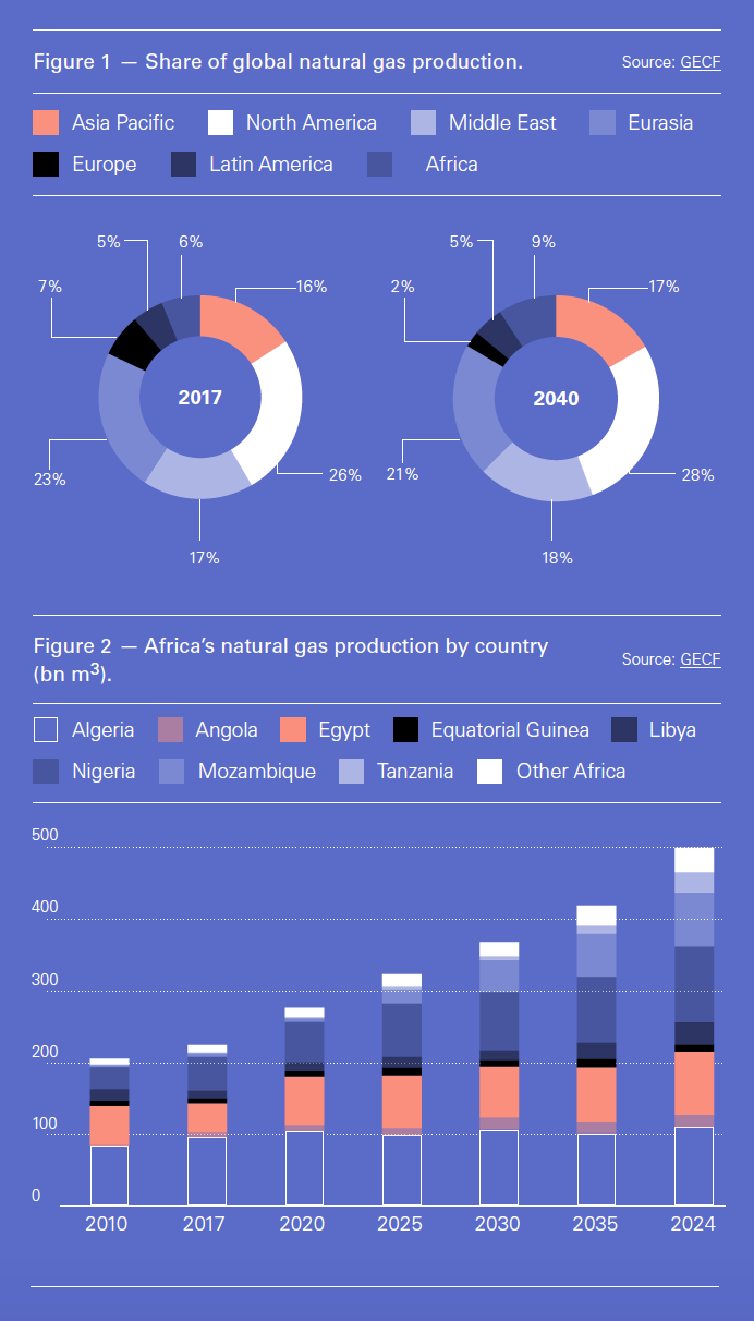 Africa’s natural gas production [NGW Magazine]
